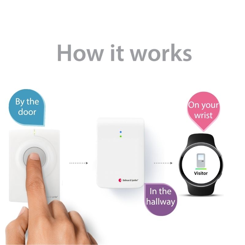 Diagram showing how a doorbell system works with a button, doorbell, and smartwatch.