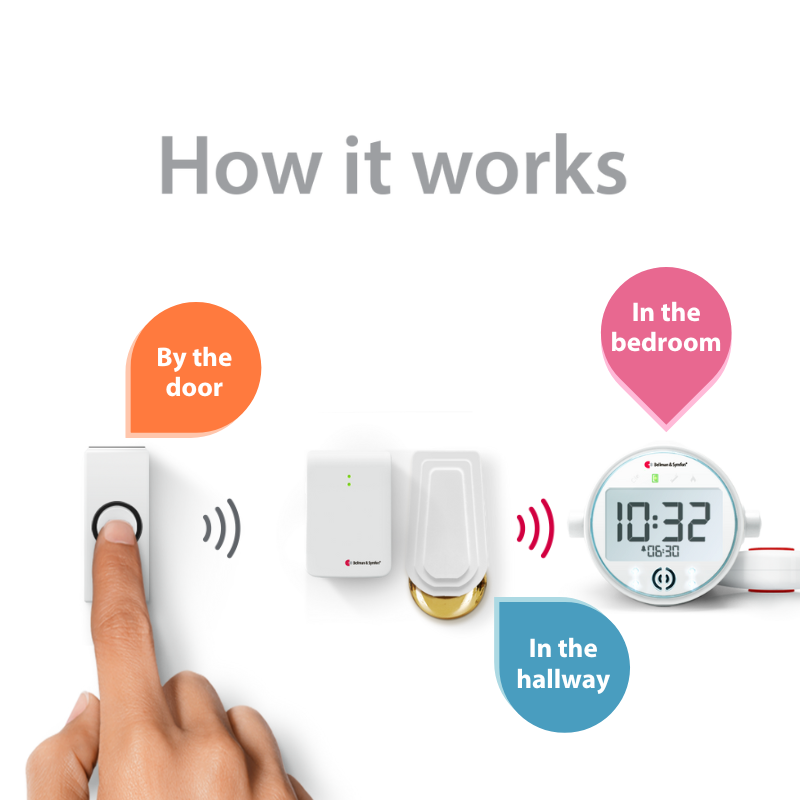 Doorbell System with Alarm Clock Receiver and Bed Shaker