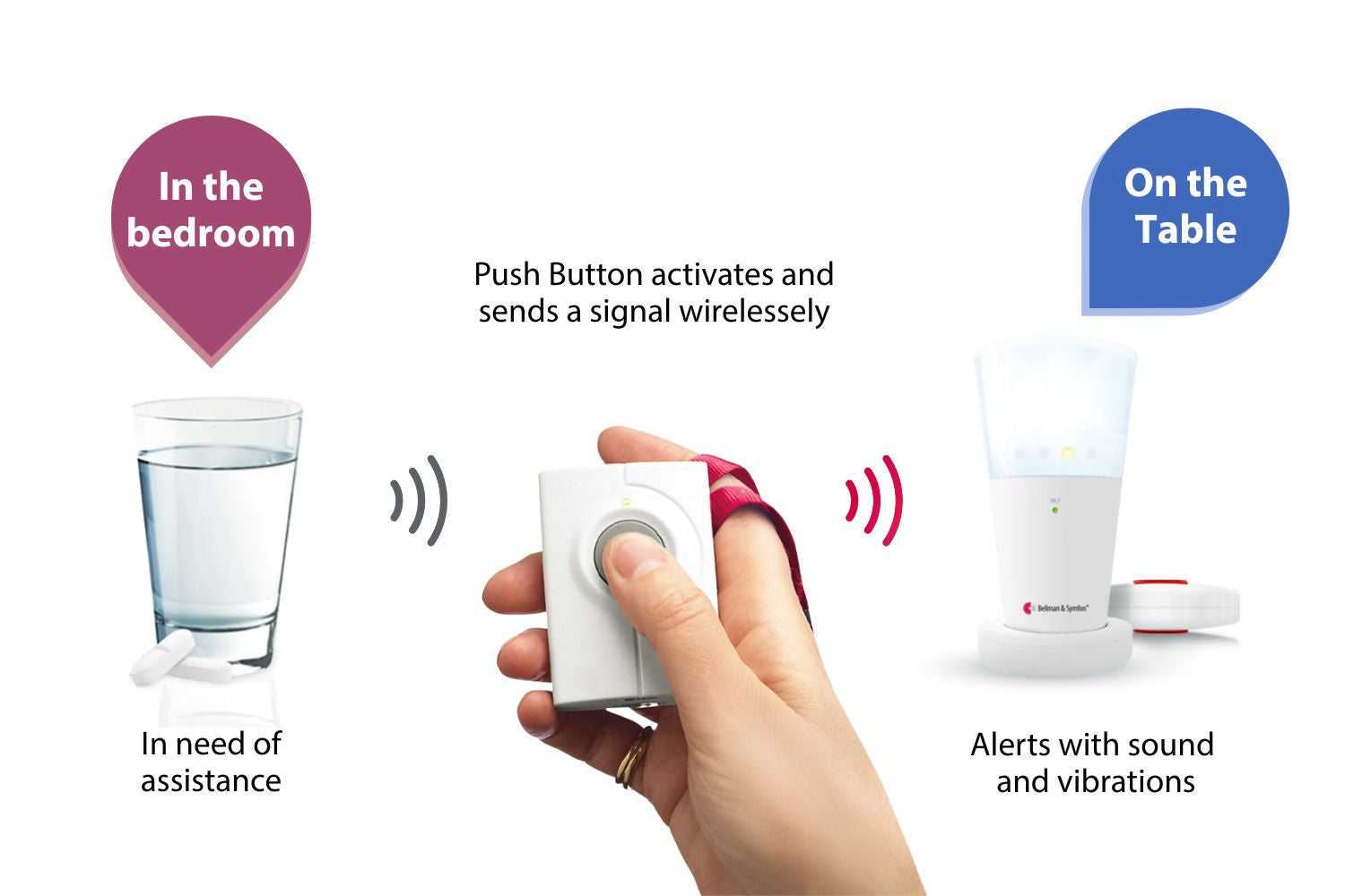 Hand holding a wireless signal sender with text explaining its functions.