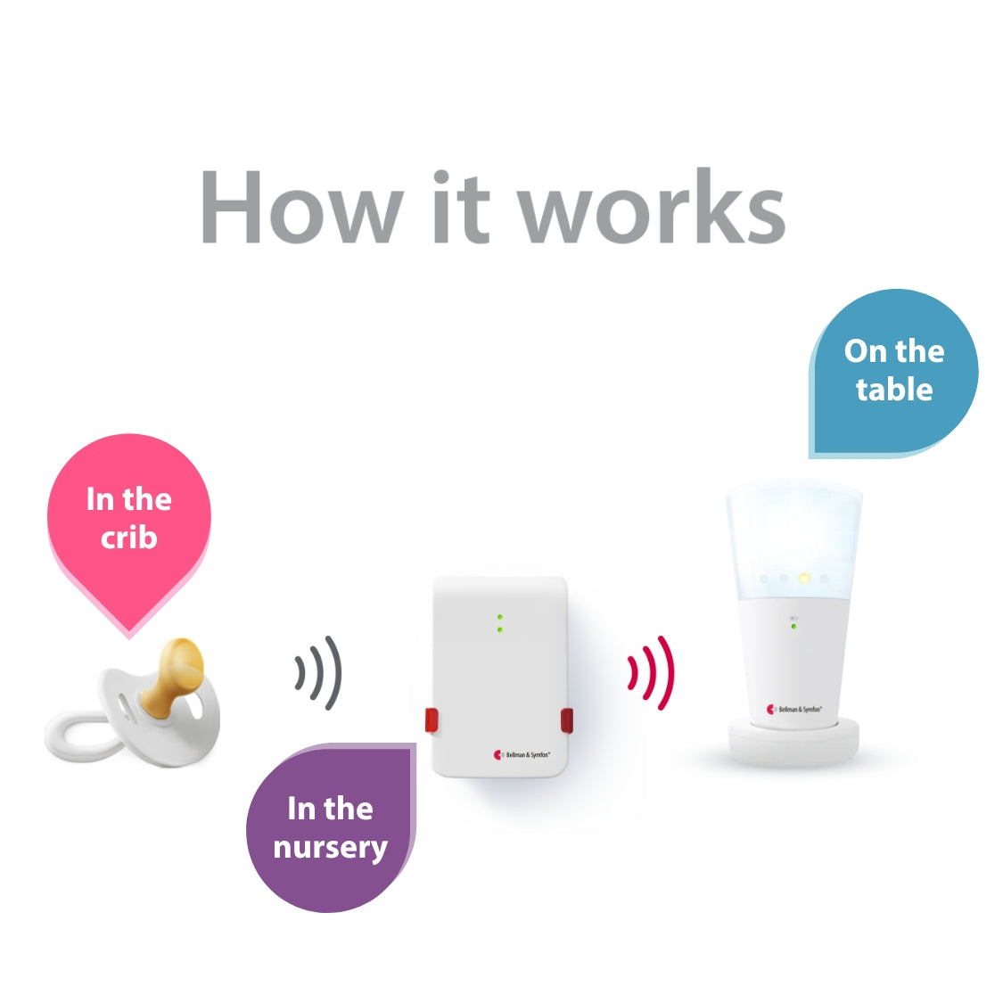 Baby Monitoring Notification System with Bridge Transceiver and Flash Receiver