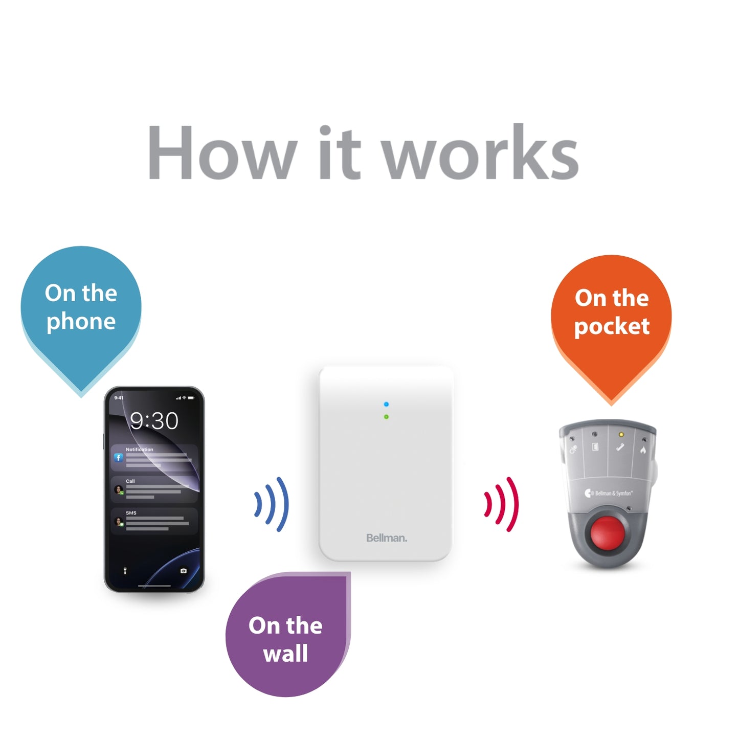 Phone System with Bluetooth Bridge and Pager Receiver