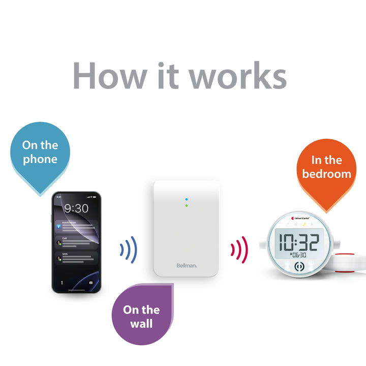Phone System with Bluetooth Bridge, Alarm Clock Receiver, and Bed Shaker