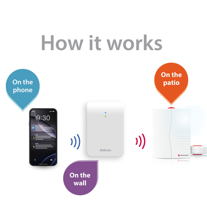 Phone System with Bluetooth Bridge, Portable Receiver, and Bed Shaker