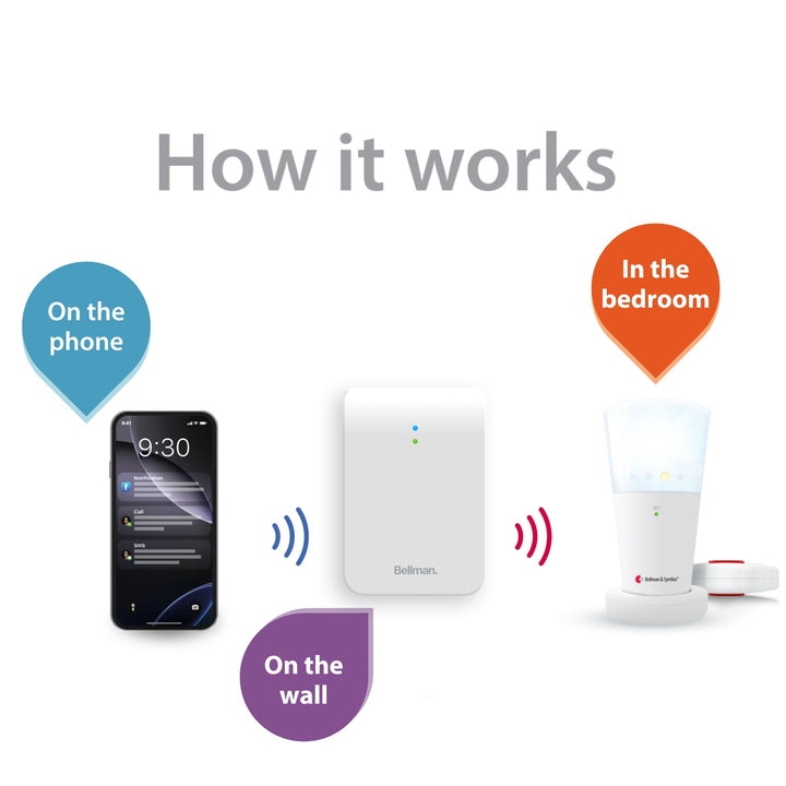 Phone System with Bluetooth Bridge, Flash Receiver, and Bed Shaker