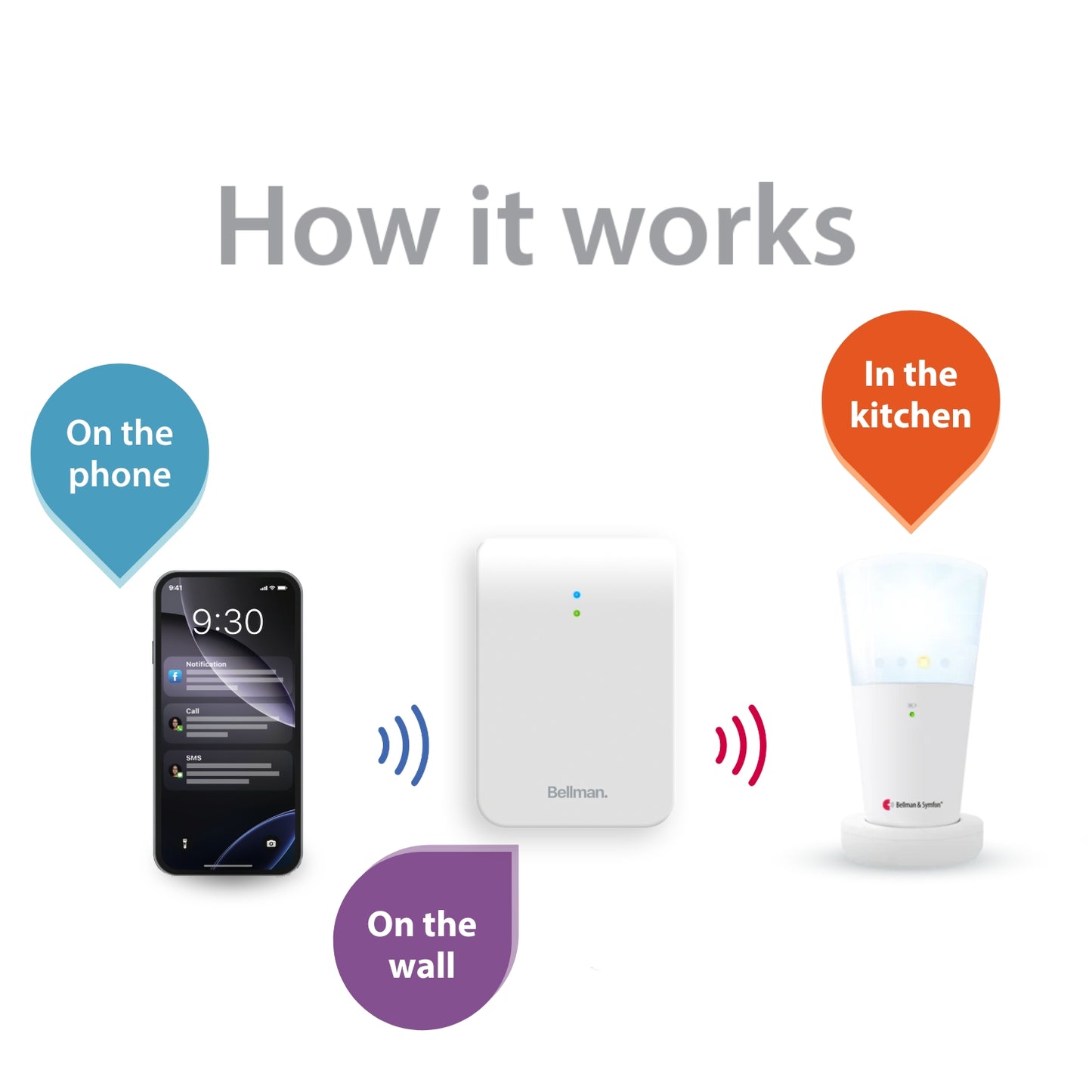 Phone System with Bluetooth Bridge and Flash Receiver