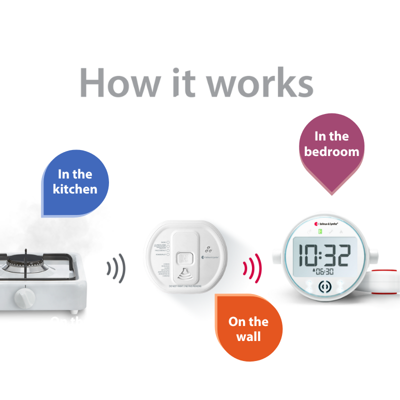 Carbon Monoxide Alarm Notification System with Alarm Clock Receiver and Bed Shaker