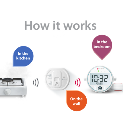 Carbon Monoxide Alarm Notification System with Alarm Clock Receiver and Bed Shaker