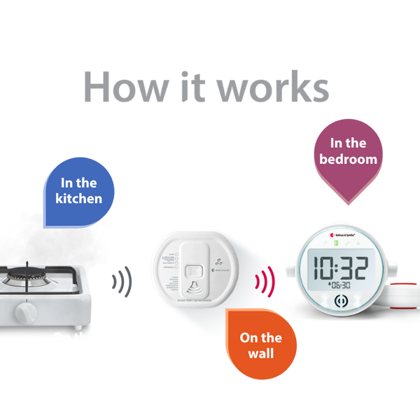Carbon Monoxide Alarm Notification System with Alarm Clock Receiver and Bed Shaker hover image