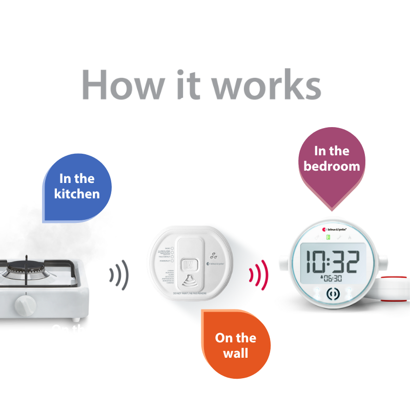 Smoke/Fire and Carbon Monoxide Alarm Notification System with Alarm Clock Receiver and Bed Shaker