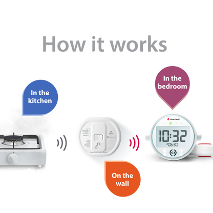 Smoke/Fire and Carbon Monoxide Alarm Notification System with Alarm Clock Receiver and Bed Shaker