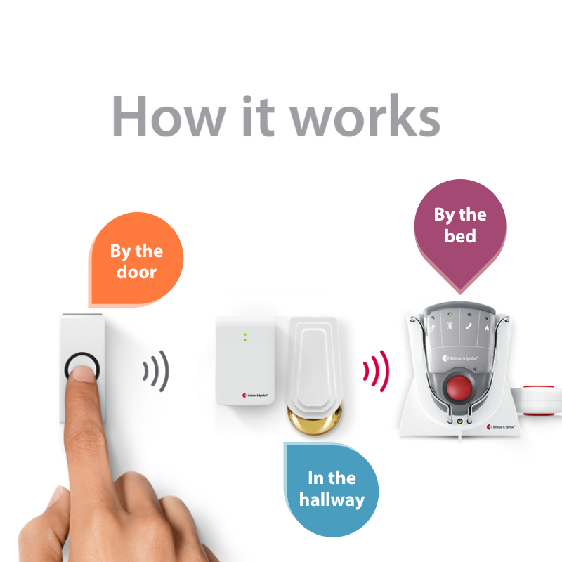 Doorbell System with Pager Receiver, Charger, and Bed Shaker