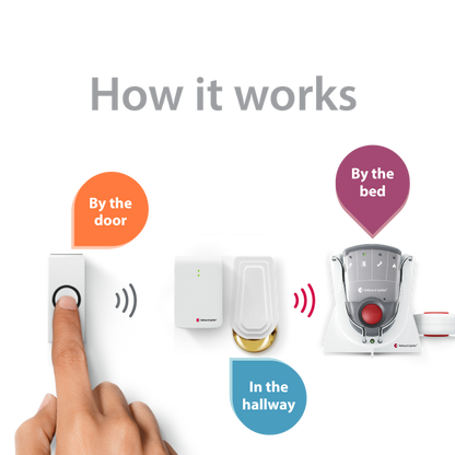 Doorbell System with Pager Receiver, Charger, and Bed Shaker