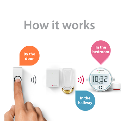 Doorbell System with Alarm Clock Receiver and Bed Shaker