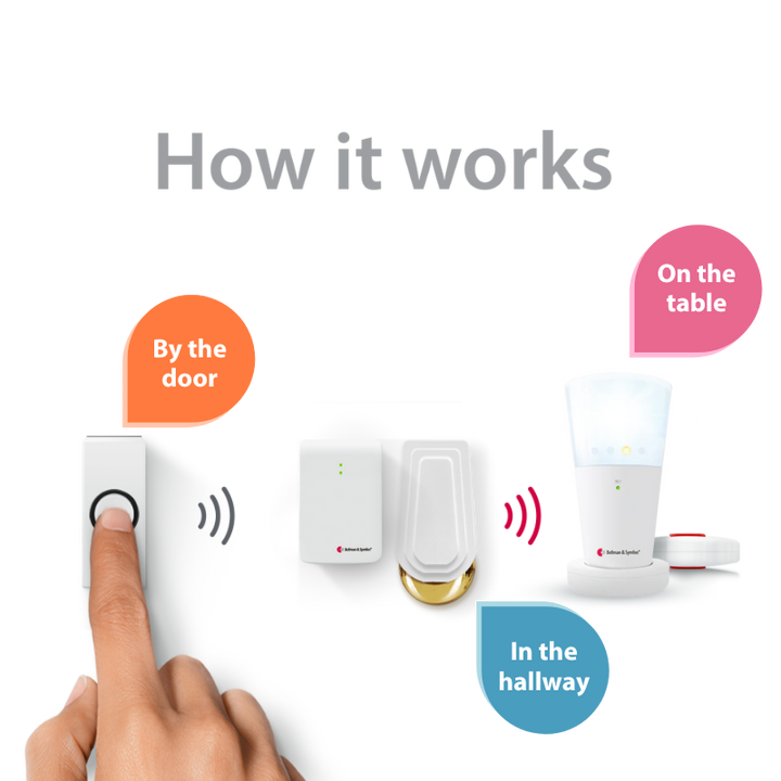 Doorbell Monitoring System with Bluetooth Bridge, Flash Receiver, and Bed Shaker