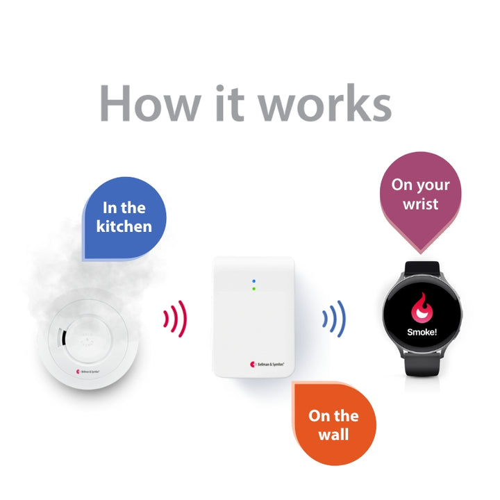Smoke/Fire Alarm System with Alarm Clock Receiver, Bridge, and Watch Receiver