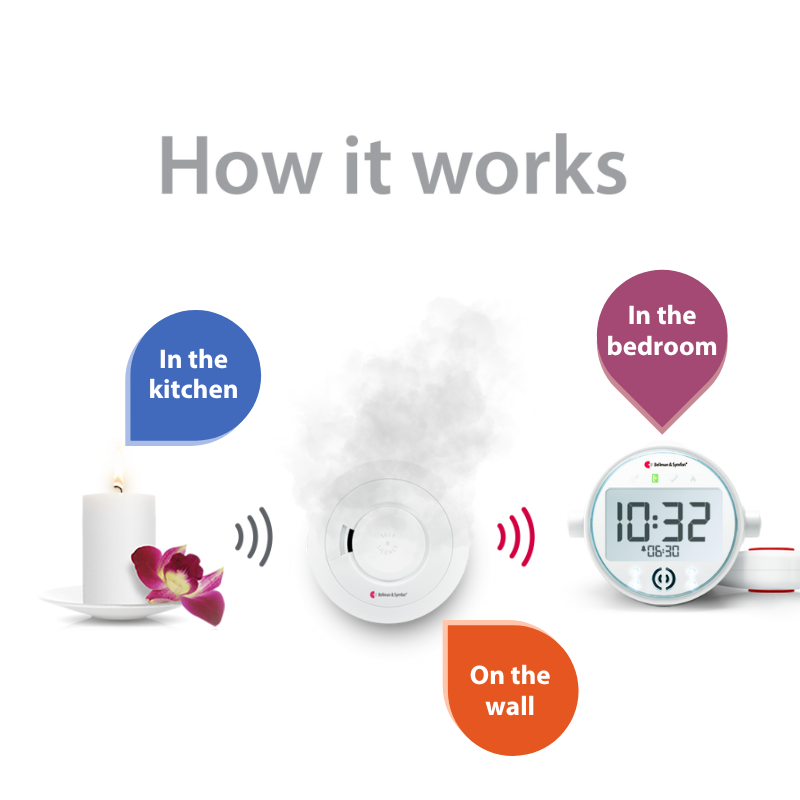 Smoke/Fire and Carbon Monoxide Alarm Notification System with Alarm Clock Receiver and Bed Shaker