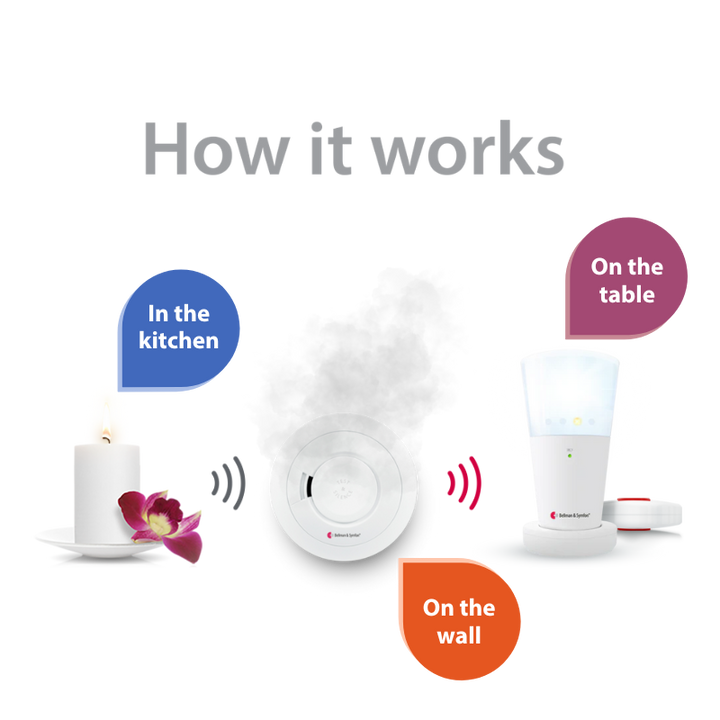 Smoke/Fire Monitoring System with Bluetooth Bridge, Flash Receiver, and Bed Shaker
