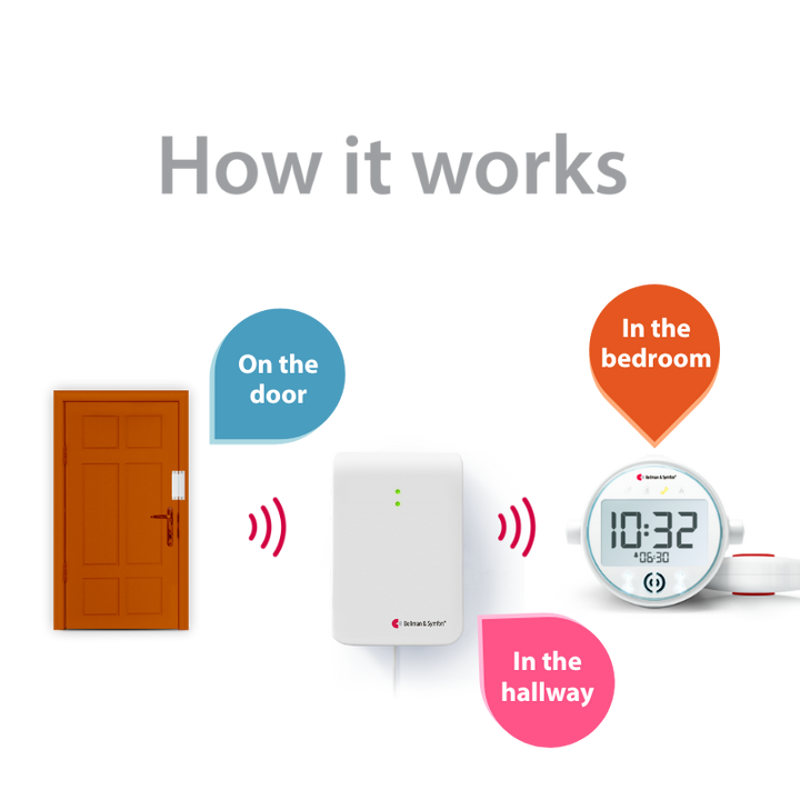 Entry Alert System with Magnetic Switch, Alarm Clock Receiver, and Bed Shaker