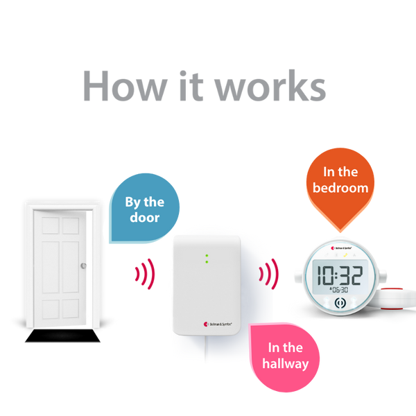 Entry Alert System with Contact Mat, Alarm Clock Receiver, and Bed Shaker hover image